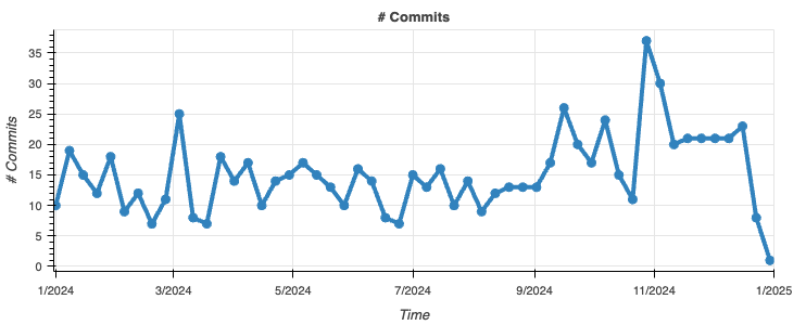 Line graph of daily commits in 2024