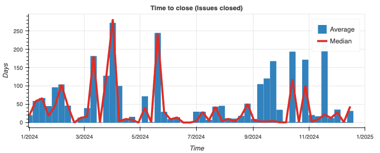 Graph showing a decrease in median time to close issues